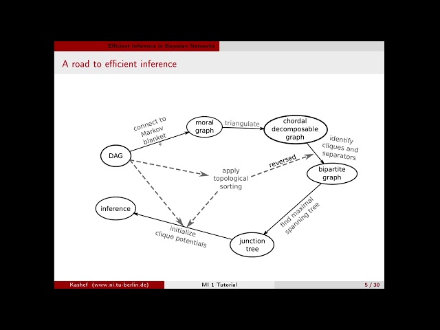 Machine Intelligence 1 tutorial 13 pt 1/7 The road to efficient inference