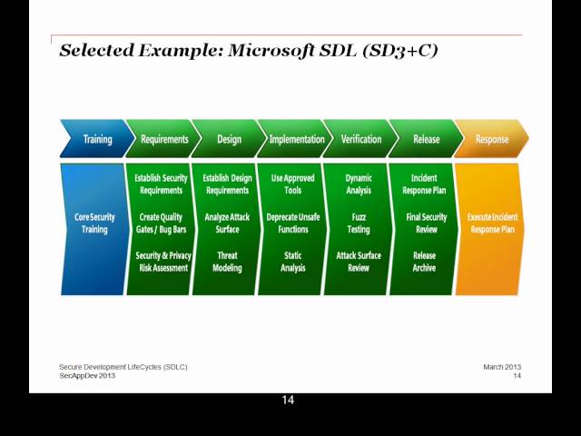 Secure Development LifeCycles (SDLC) - Bart De Win