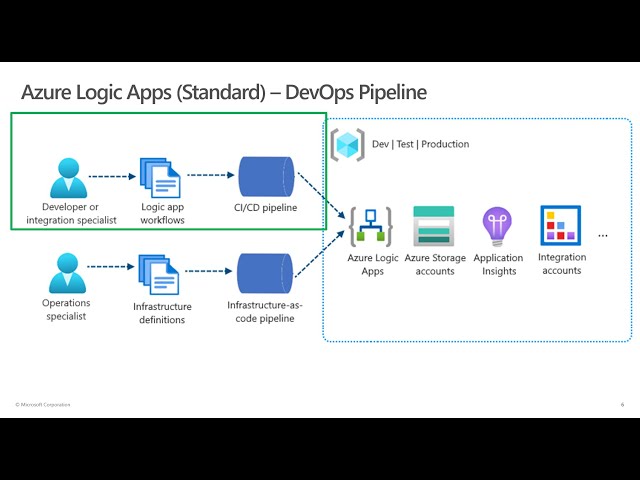 DevOps deployment for Azure Logic Apps (Standard)