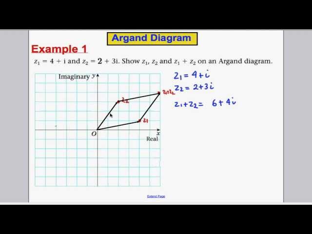 Complex Numbers (4) - FP1 Edexcel Maths A-Level