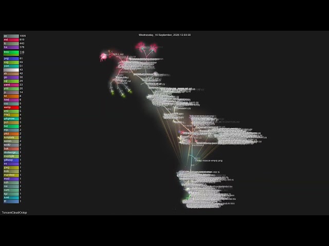 TencentCloud/Octop - Gource visualisation