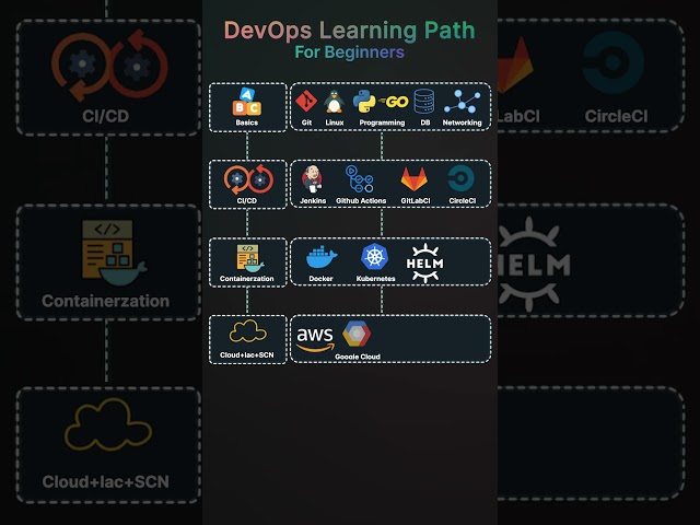DevOps Learning Path for Beginners 👇