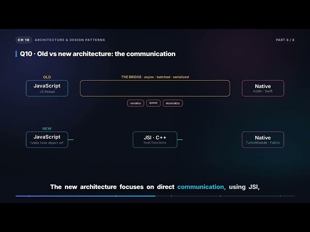Scaling React Native Apps & Old vs New Architecture | React Native Interview (10.8)