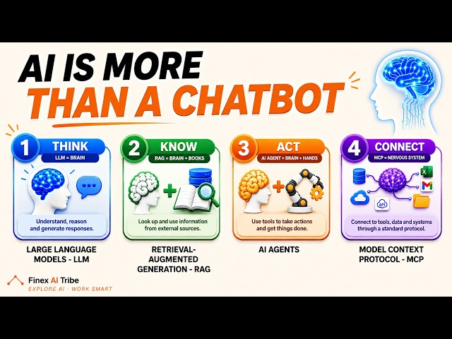 AI 101 for Beginners: LLMs, RAG, AI Agents and MCP Explained Simply