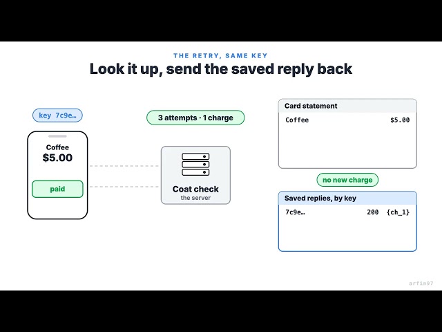 How Stripe Never Charges You Twice (Idempotency Keys Explained)