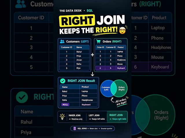 RIGHT JOIN in SQL Explained in 60 Seconds 🤯 | SQL JOINs                     #shorts #learning