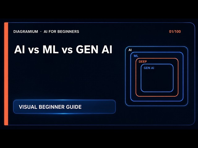 AI vs ML vs Deep Learning vs Generative AI in Under 10 Minutes
