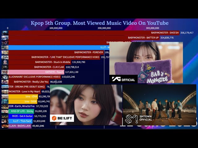 Most Viewed Music Video Kpop 5th Gen Group On YouTube | June 2025