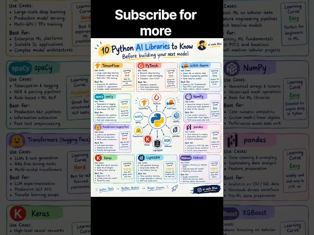 10 Python AI Libraries You MUST Know in 2026 🤖 | TensorFlow, PyTorch, Scikit-Learn & More