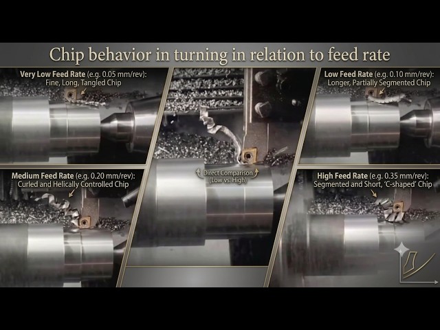 Turning, chip behavior in relation to feed.