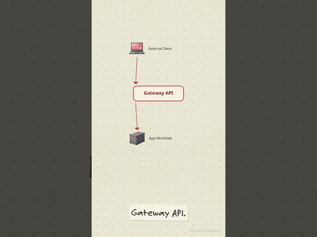 OpenShift 4.20 Networking: Routes, Gateway API & Ambient Mesh