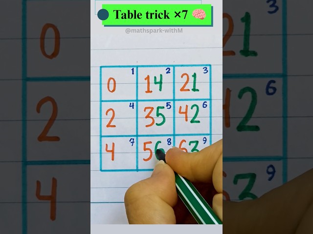 Stop Memorizing ×7! Try This Trick #math #maths #mathtricks #mathstrick