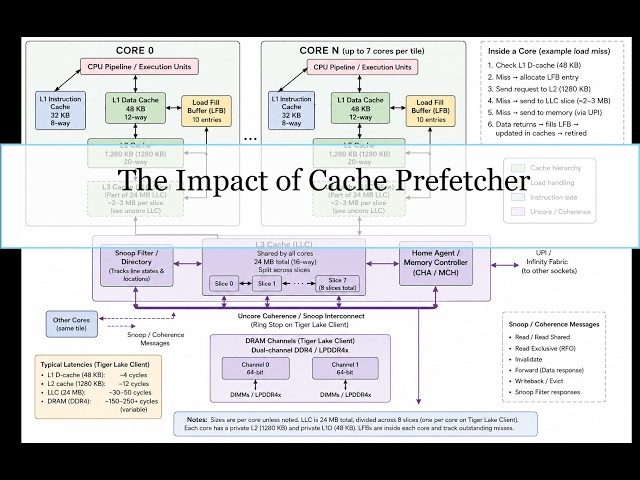CPU Cache Performance: The Prefetcher