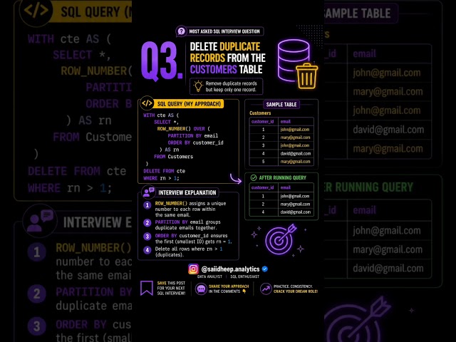 🔥 Most Asked SQL Interview Question | Delete Duplicate Records in SQL #shorts