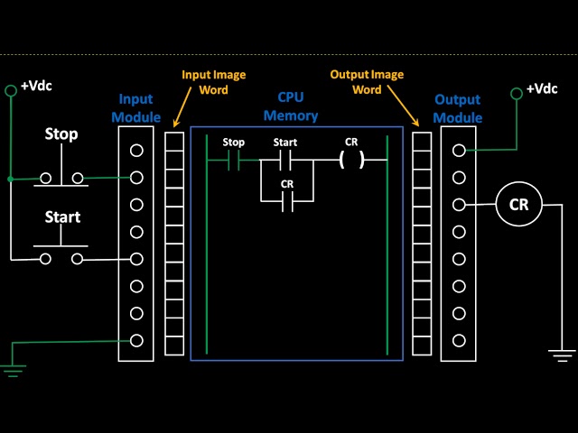PLC I/O Interaction with the Program Code