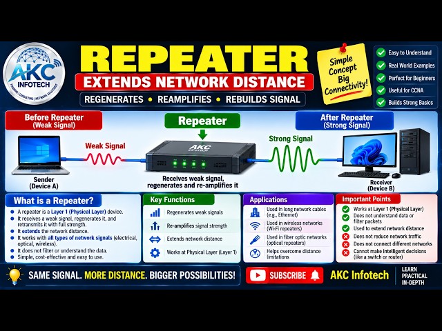 Repeater Explained | What is a Repeater? | OSI Layer 1 Networking Device