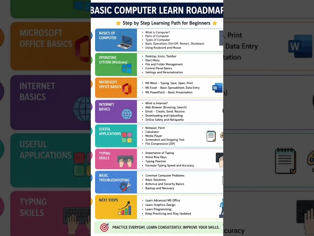 Basic Computer শেখার Complete Roadmap 💻 | Beginner থেকে Pro #basiccomputer