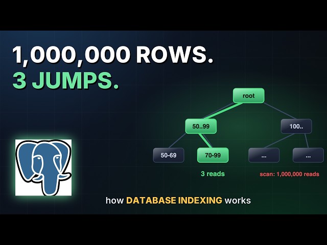 How Database Indexing Actually Works — PostgreSQL, from Zero to Expert