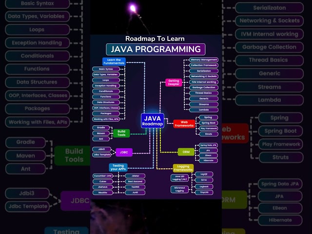 Java roadmap 2025: Beginner to Mastery
