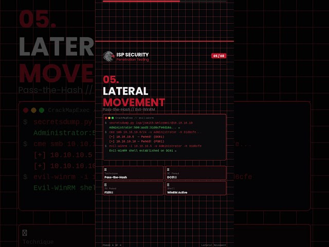 Active Directory penetration testing 101 #cybersecurity #hacking #pentesting #ethicalhacking