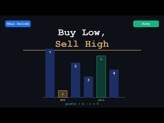 Best Time To Buy And Sell Stock — Explained Visually (LeetCode Python)