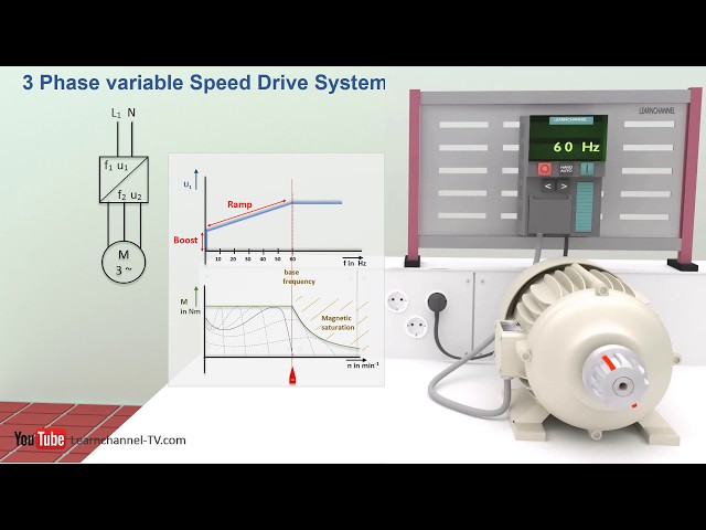 How a VFD or variable frequency drive works - Technical animation