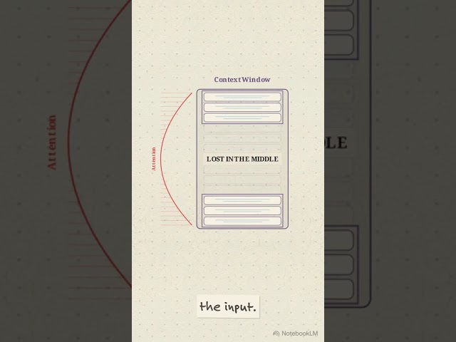 Your AI Isn’t Broken. Your Context Is  #ai #shorts