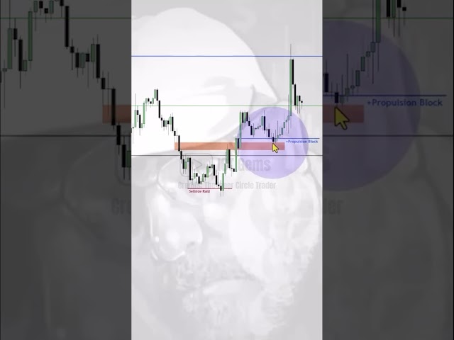 FVGs with an Indecisive Candle #ictgems #forex #trading