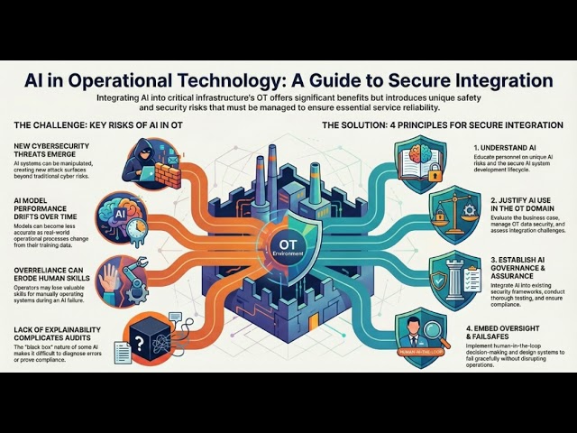 Secure by Design: Integrating AI into Operational Technology