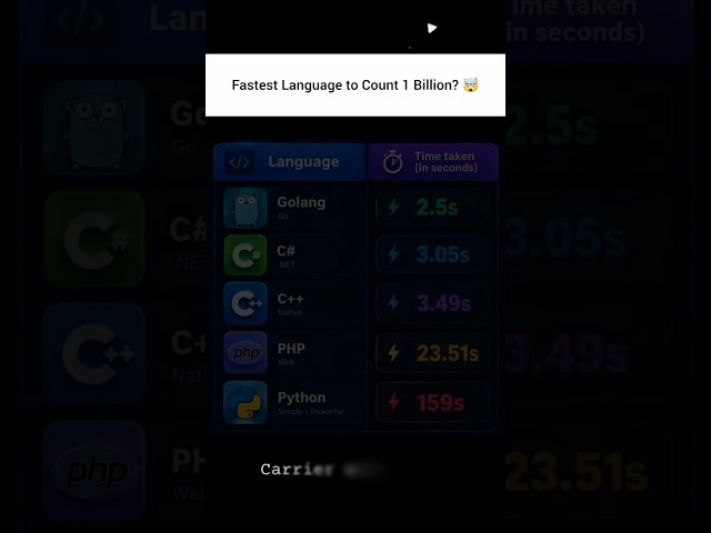 Fastest Programming Language to Count 1 Billion? 😱⚡ #developer #coding #programming #tech #python