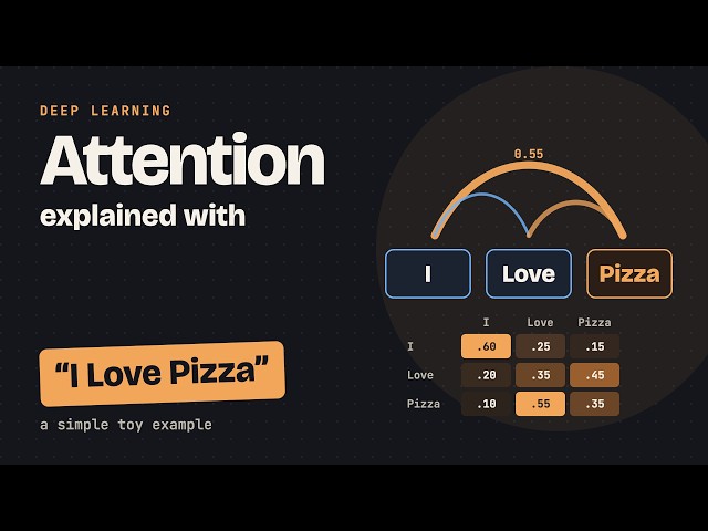 Attention in Deep Learning: "I Love Pizza" - A simple Toy Example