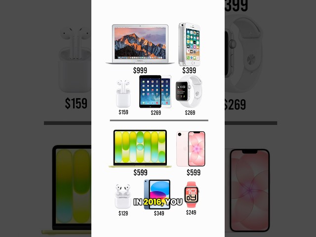 Apple is CHEAPER in 2026 vs 2016?? #apple #tech #macbookneo #appleecosystem