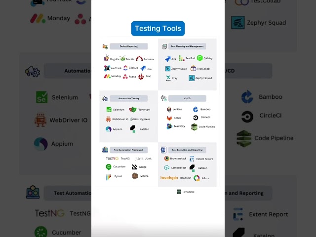 Top Software Testing Tools Explained | QA Tools Chart for Automation, CI/CD & Test Management