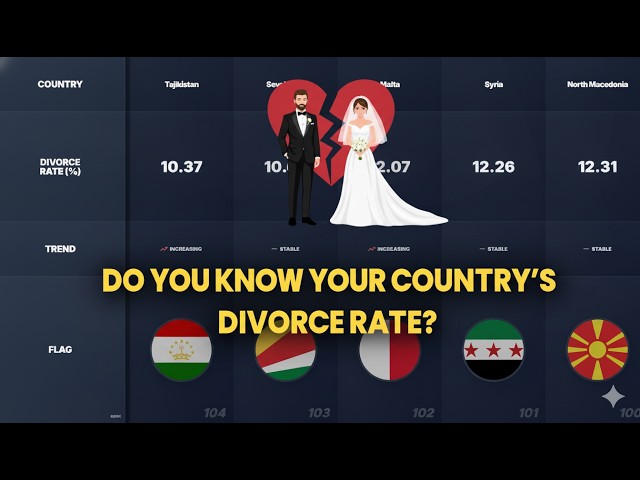 DIVORCE in 112 Countries on 2026. How about your country?