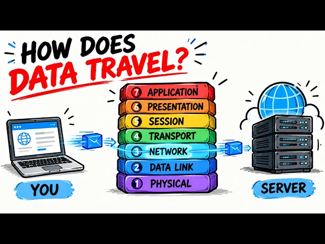 Everything You Need to Know About the OSI Model