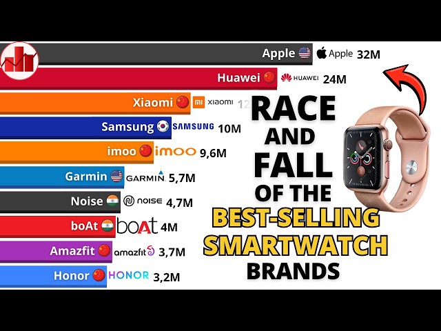 The Rise and Fall of the Best-Selling Smartwatch Brands | 2015-2026