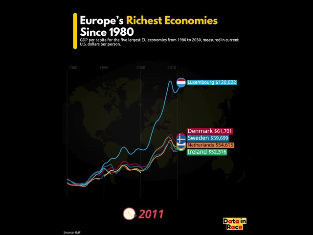 GDP Per Capita of Europe’s Top 5 #shorts