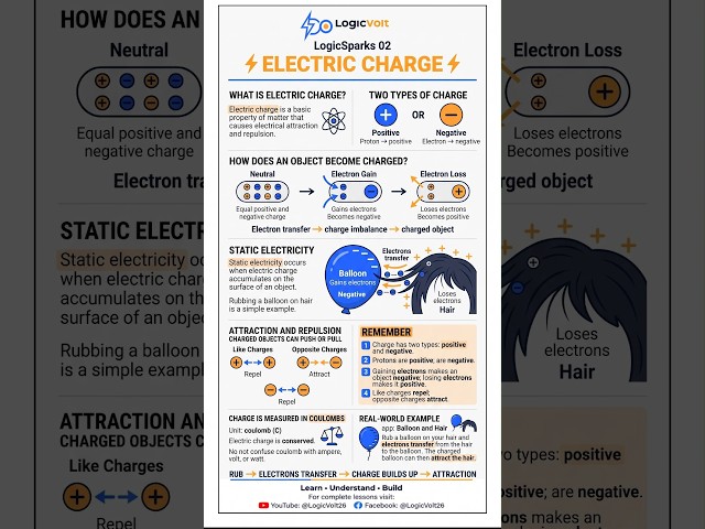 What Is Electric Charge? ⚡ Positive & Negative Charge Explained | LogicSparks 02 #Shorts #Viral