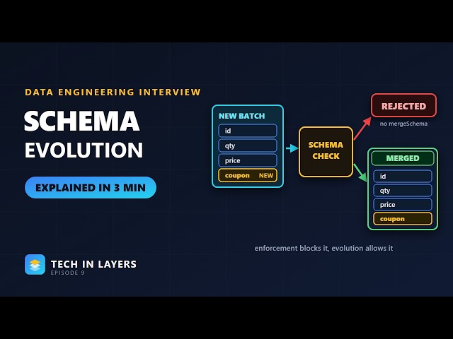 Delta Lake Schema Enforcement vs Schema Evolution | What Happens When the Data Does Not Match