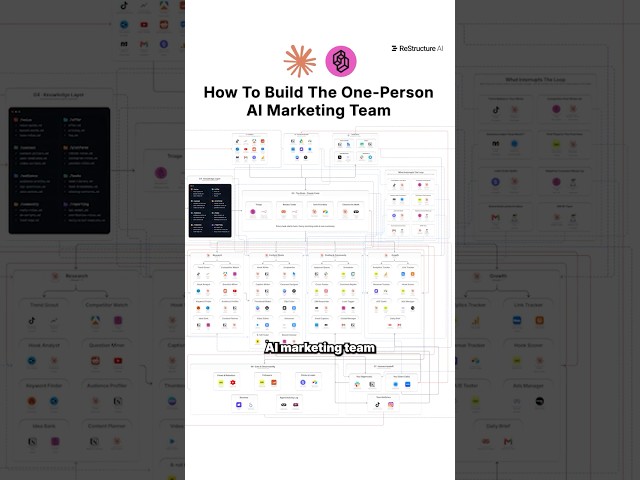 How to Build a One Person AI Marketing Team #shorts #claude #automatedsystem #aiagent #ai