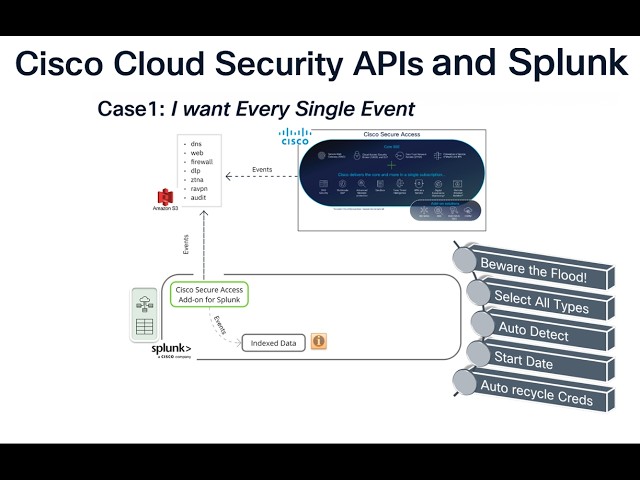 Cisco Cloud Security API - which APIs - why we chose and what the implementation looks like.