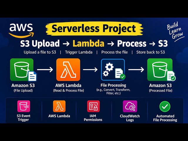 Mini Project 12: AWS S3 → Lambda File Processing | Serverless AWS Project