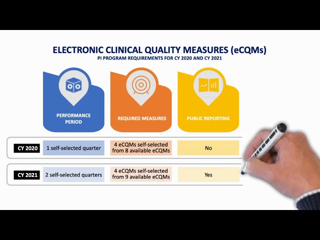 EHR Data Reporting