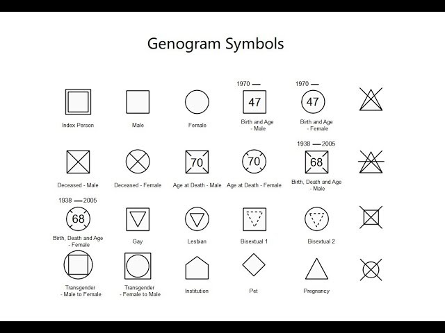 Genogram Tutorial: Basic Genogram Symbols