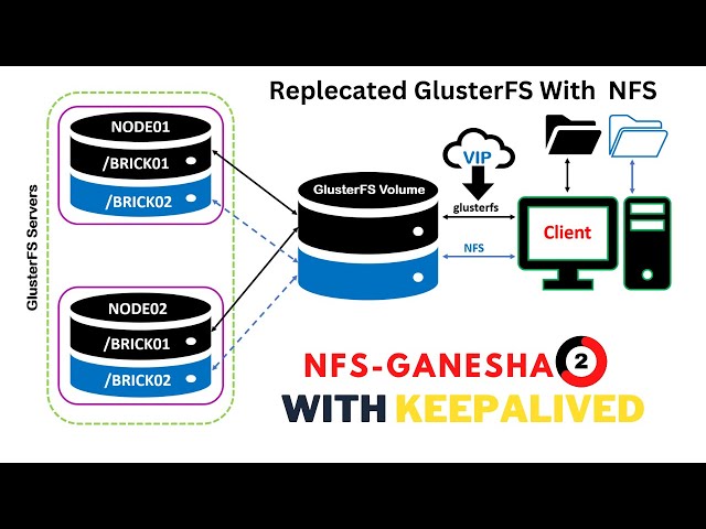 How to Creating replicated volumes  with NFS-Ganesha in GlusterFS | setup NFS-Ganesha in Centos