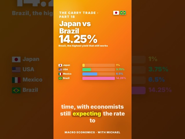Brazil Pays 14.25% and It Isn't Even the Highest
