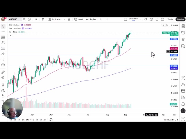 AUD/CHF Eyes 0.59 as Carry Trade Momentum Supports the Upside