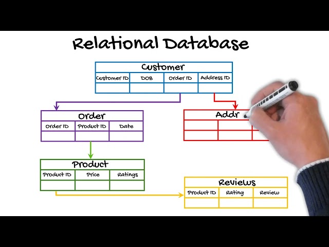 Relational vs Non-Relational Databases Explained