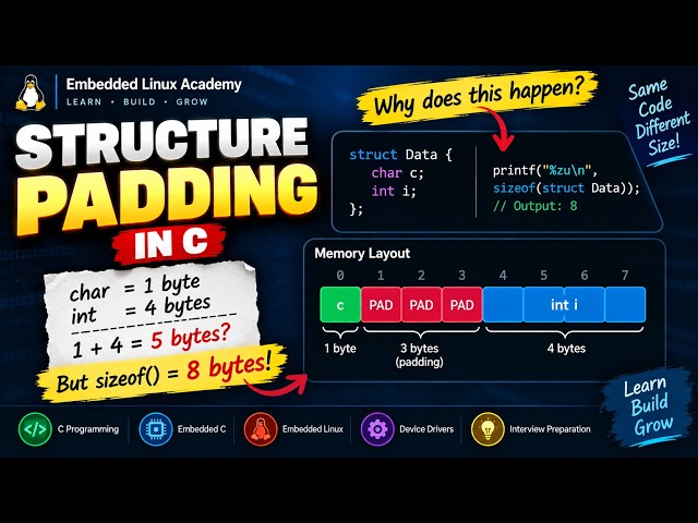 Structure Padding in C | Why 5 Bytes Becomes 8 Bytes