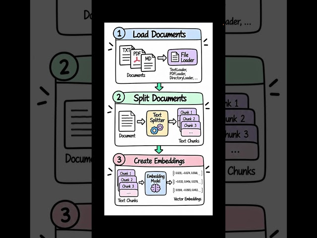 The Complete RAG Ingestion Pipeline in Python (LangChain) 🚀